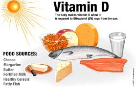 Vitamin D comes from exposure to sunlight as well as through several foods, and is important for calcium absorption and mood. 
